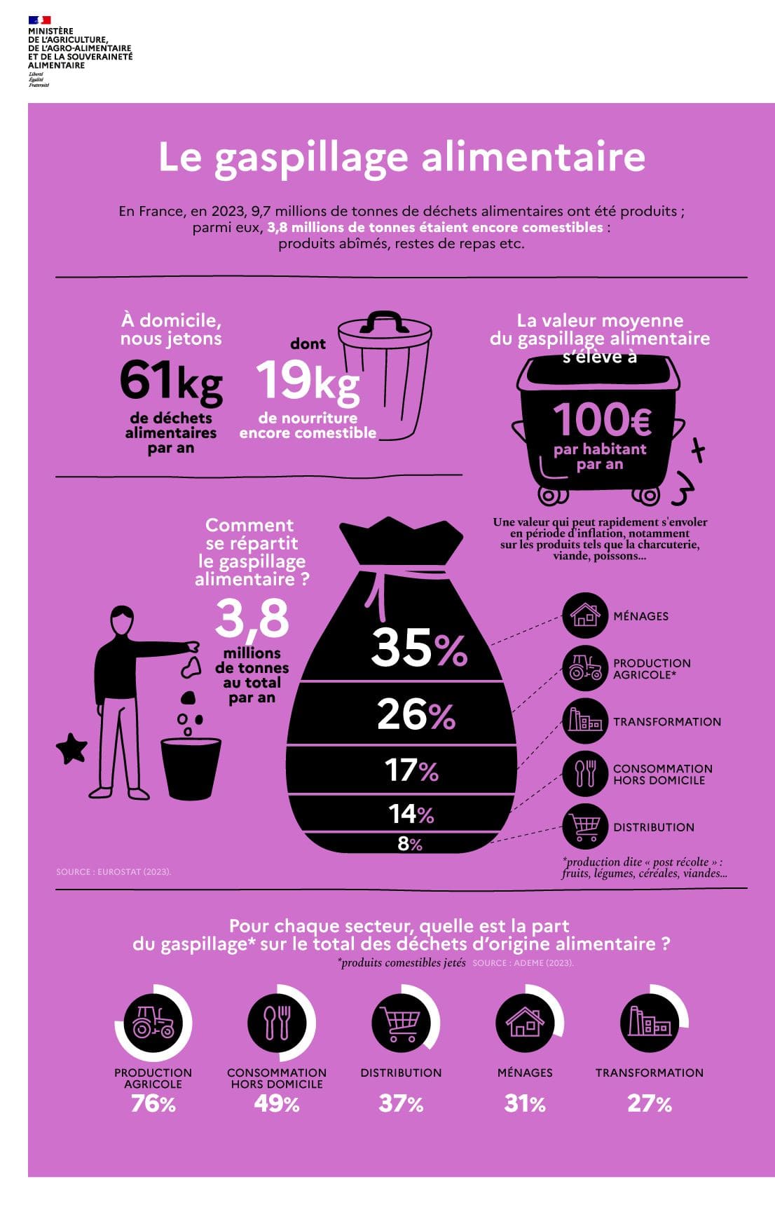 Too Good To Go, toujours un bon plan food ! etat du gaspillage alimentaire en France en 2023 infographie gouv