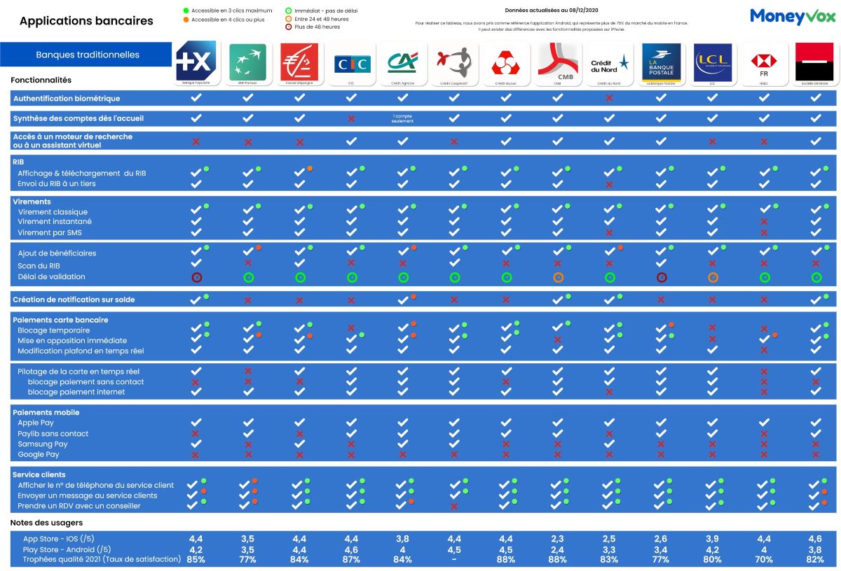 comparatifs des applications bancaires par